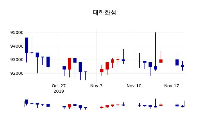 ▲지난 30영업일 동안 대한화섬 주가변동정보