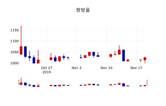 ▲지난 30영업일 동안 쌍방울 주가변동정보