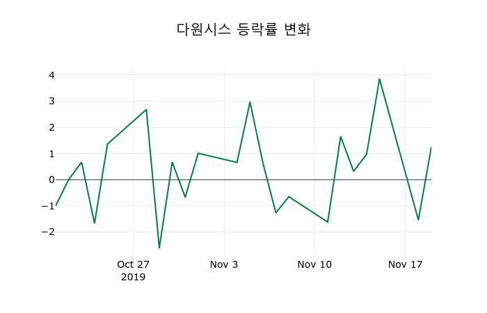 ▲지난 2주간의 등락률 변동정보