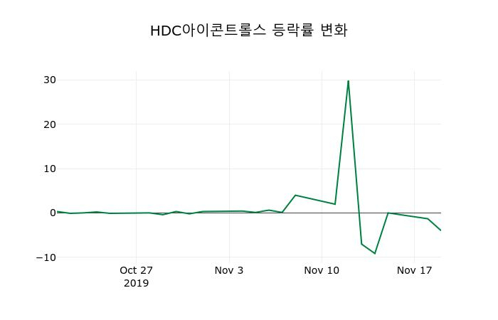 ▲지난 2주간의 등락률 변동정보