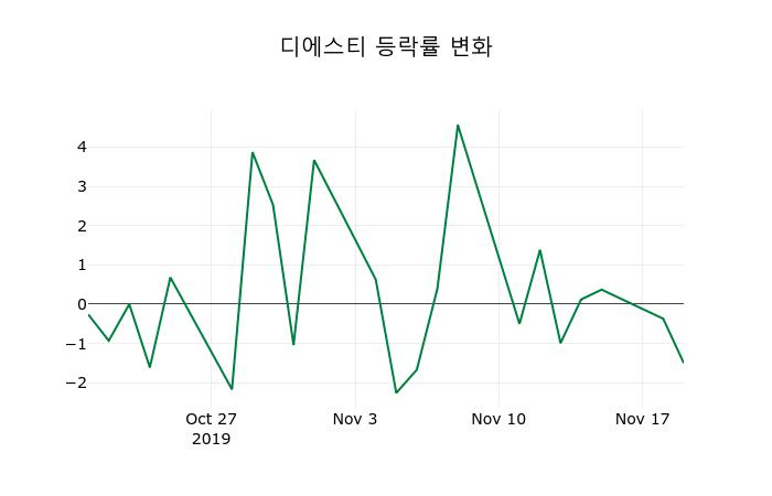 ▲지난 2주간의 등락률 변동정보