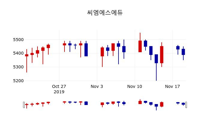 ▲지난 30영업일 동안 씨엠에스에듀 주가변동정보