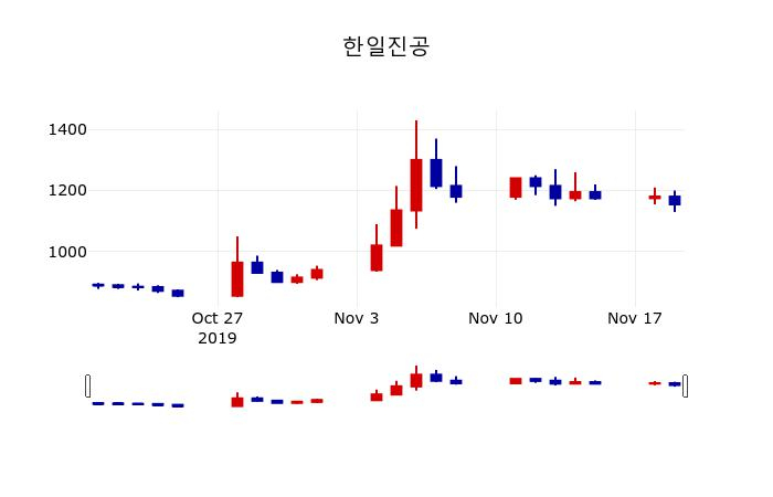 ▲지난 30영업일 동안 한일진공 주가변동정보