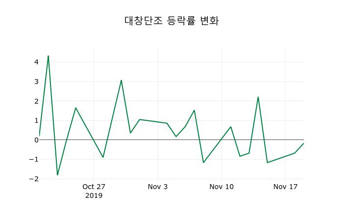 ▲지난 2주간의 등락률 변동정보