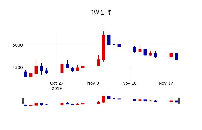 ▲지난 30영업일 동안 JW신약 주가변동정보