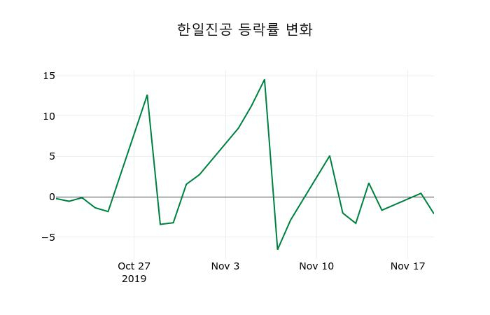 ▲지난 2주간의 등락률 변동정보