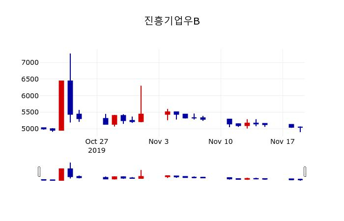 ▲지난 30영업일 동안 진흥기업우B 주가변동정보