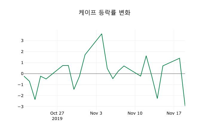 ▲지난 2주간의 등락률 변동정보