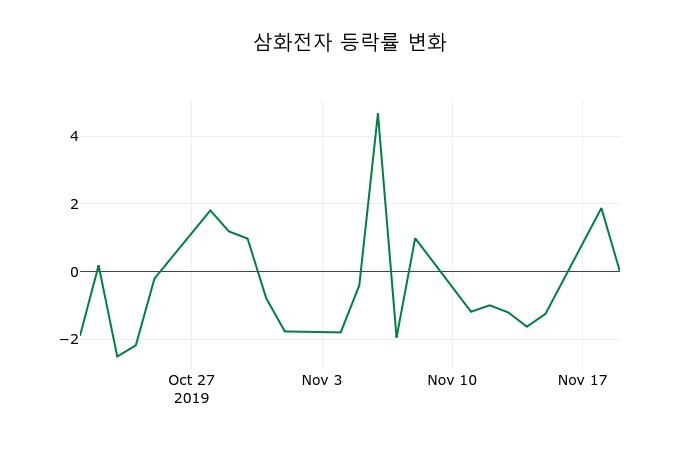 ▲지난 2주간의 등락률 변동정보