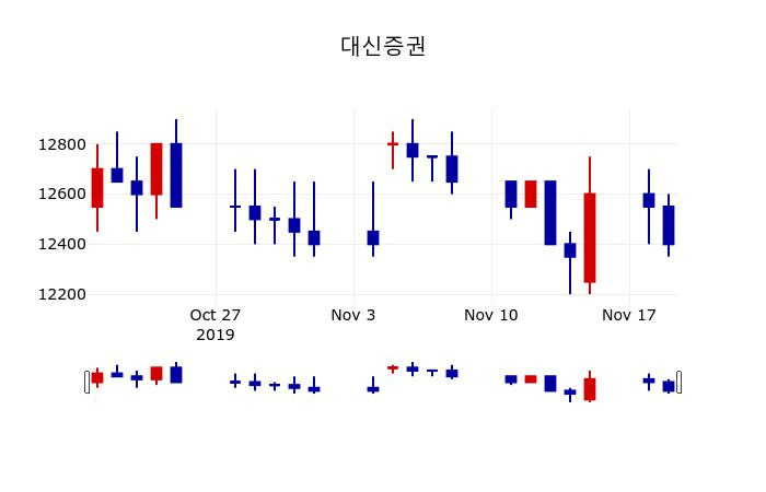 ▲지난 30영업일 동안 대신증권 주가변동정보