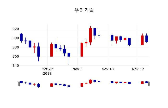 ▲지난 30영업일 동안 우리기술 주가변동정보