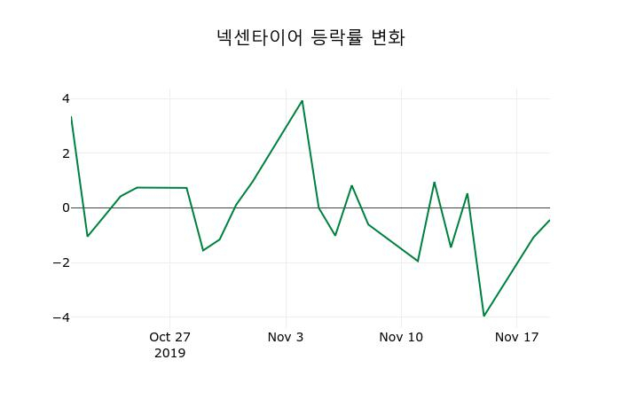 ▲지난 2주간의 등락률 변동정보