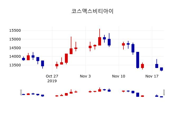 ▲지난 30영업일 동안 코스맥스비티아이 주가변동정보
