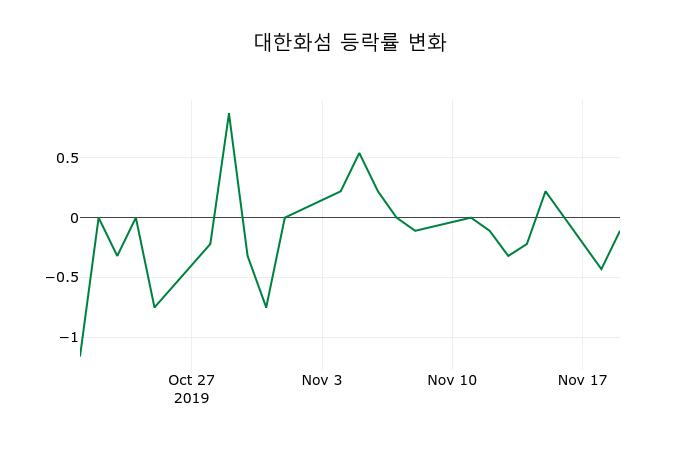 ▲지난 2주간의 등락률 변동정보