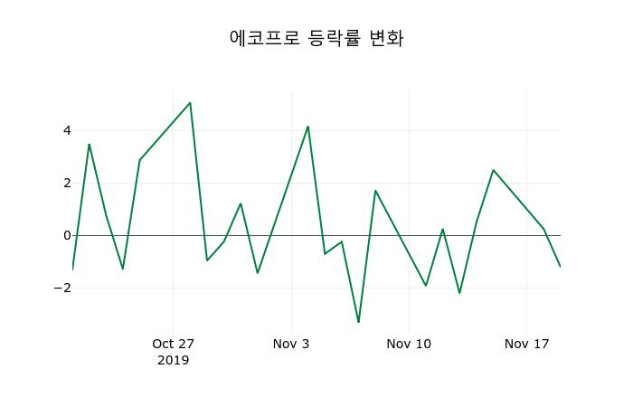 ▲지난 2주간의 등락률 변동정보