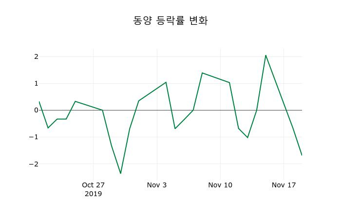 ▲지난 2주간의 등락률 변동정보