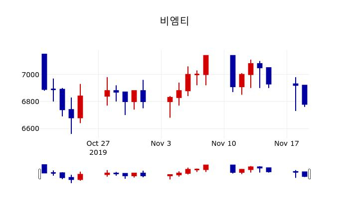 ▲지난 30영업일 동안 비엠티 주가변동정보