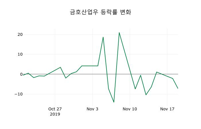 ▲지난 2주간의 등락률 변동정보