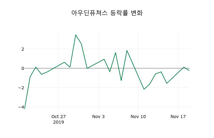 ▲지난 2주간의 등락률 변동정보
