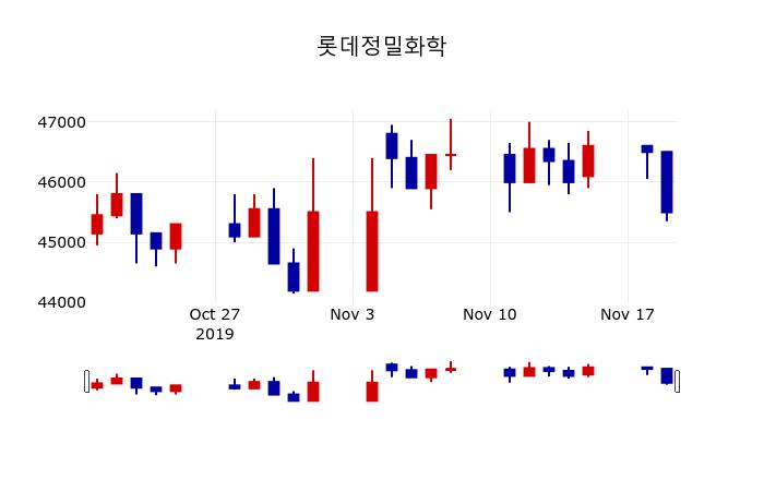 ▲지난 30영업일 동안 롯데정밀화학 주가변동정보