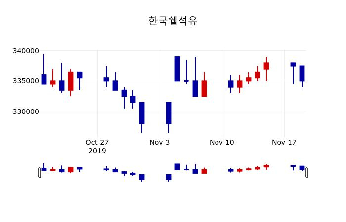 ▲지난 30영업일 동안 한국쉘석유 주가변동정보