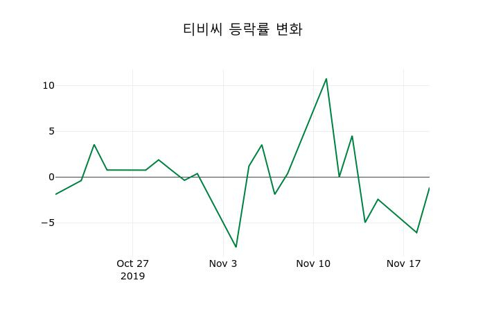 ▲지난 2주간의 등락률 변동정보