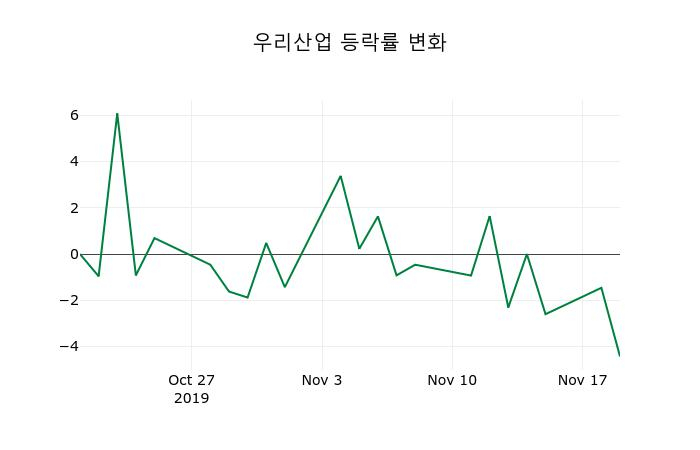 ▲지난 2주간의 등락률 변동정보