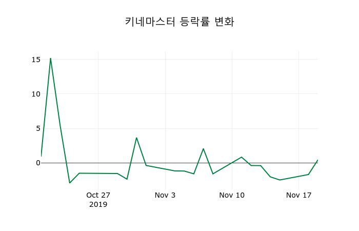 ▲지난 2주간의 등락률 변동정보