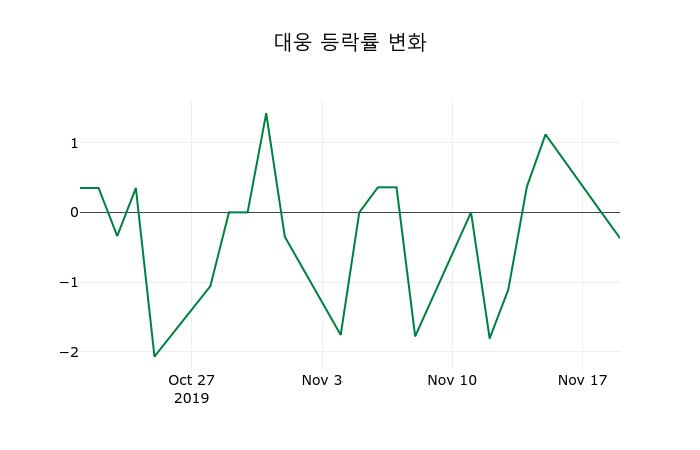 ▲지난 2주간의 등락률 변동정보