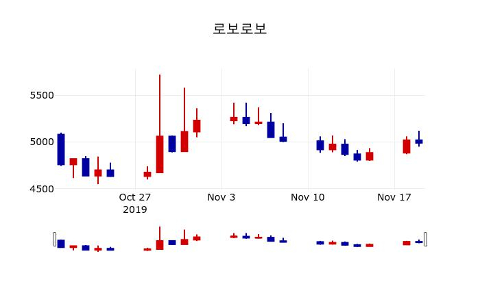▲지난 30영업일 동안 로보로보 주가변동정보