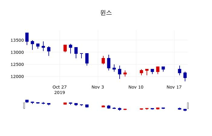 ▲지난 30영업일 동안 윈스 주가변동정보