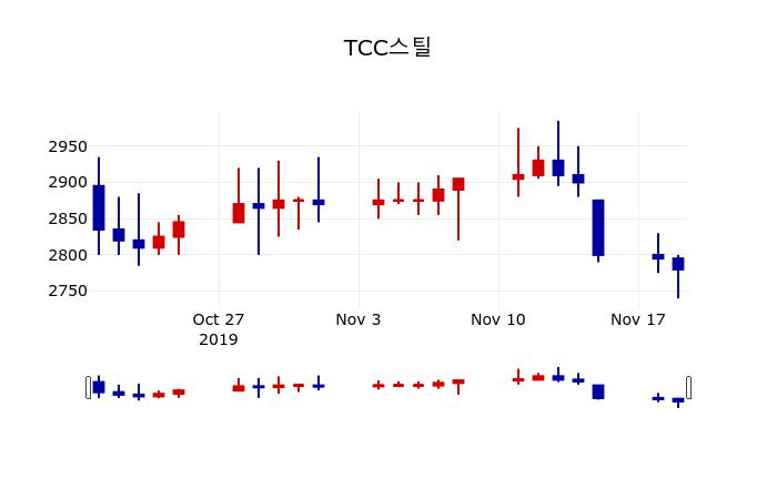 ▲지난 30영업일 동안 TCC스틸 주가변동정보