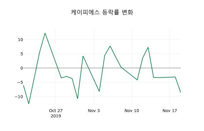 ▲지난 2주간의 등락률 변동정보