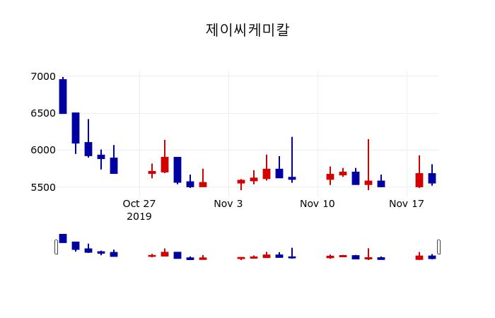 ▲지난 30영업일 동안 제이씨케미칼 주가변동정보