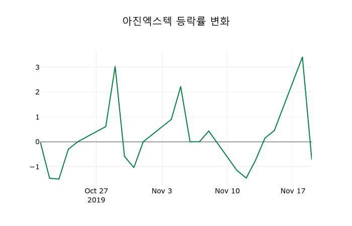 ▲지난 2주간의 등락률 변동정보