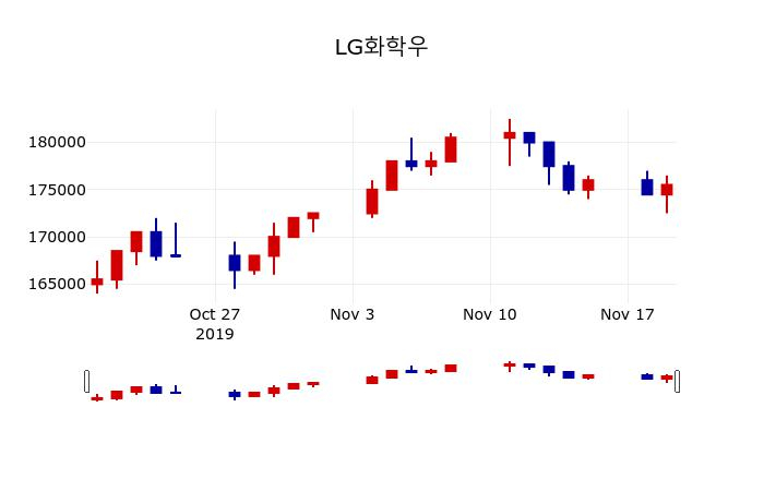 ▲지난 30영업일 동안 LG화학우 주가변동정보