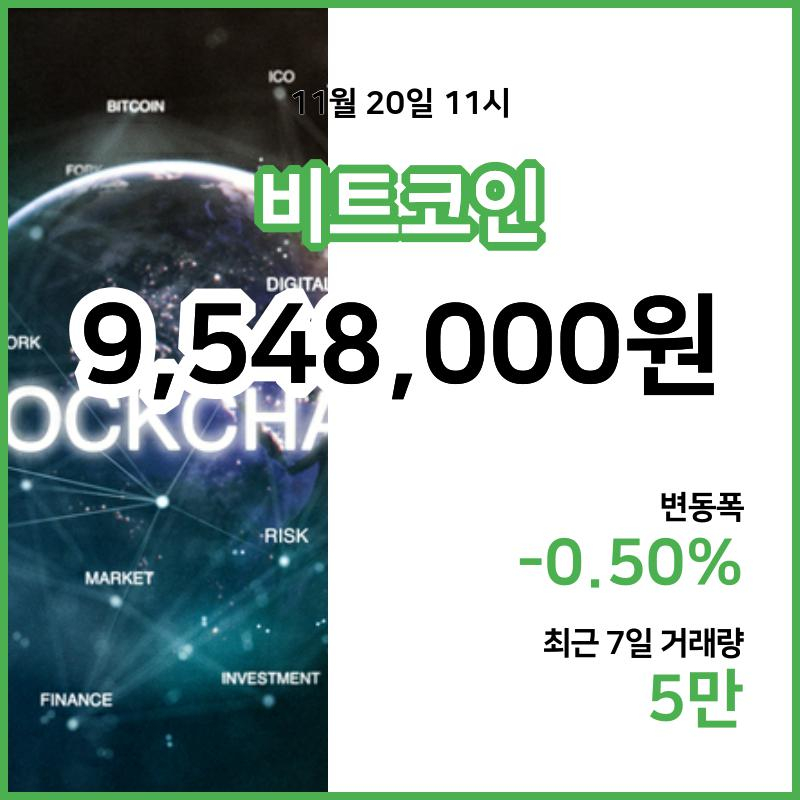 [20일 빗썸 비트코인시황]  11시 기준 현재 비트코인 954만8000원,비트코인골드 9000원,  비트코인 캐시 28만5300원