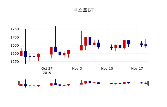 ▲지난 30영업일 동안 넥스트BT 주가변동정보