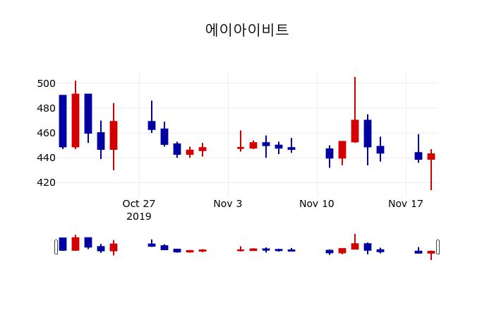 ▲지난 30영업일 동안 에이아이비트 주가변동정보