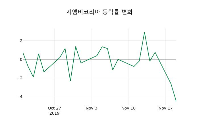 ▲지난 2주간의 등락률 변동정보