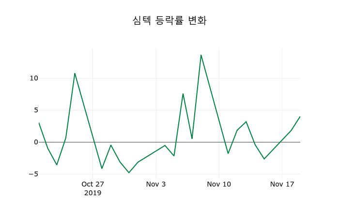 ▲지난 2주간의 등락률 변동정보