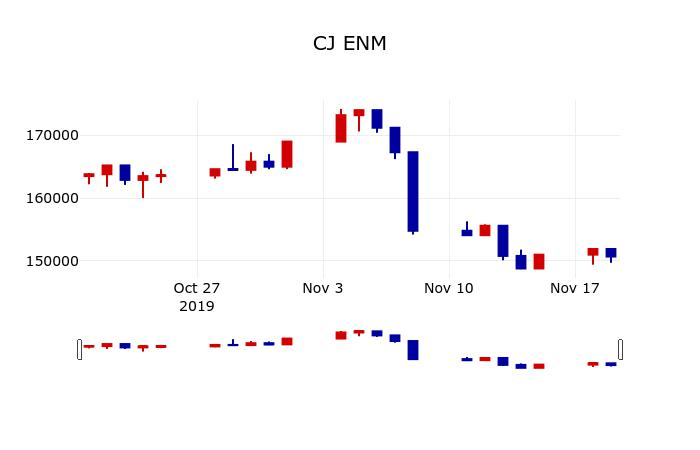 ▲지난 30영업일 동안 CJ ENM 주가변동정보