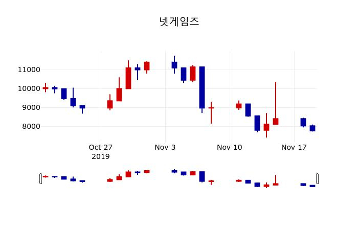 ▲지난 30영업일 동안 넷게임즈 주가변동정보