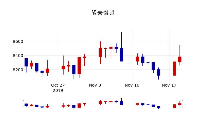 ▲지난 30영업일 동안 영풍정밀 주가변동정보
