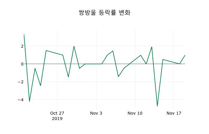 ▲지난 2주간의 등락률 변동정보