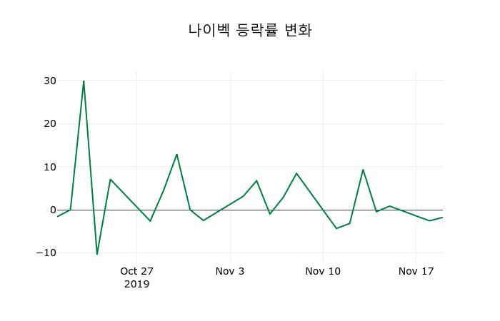 ▲지난 2주간의 등락률 변동정보