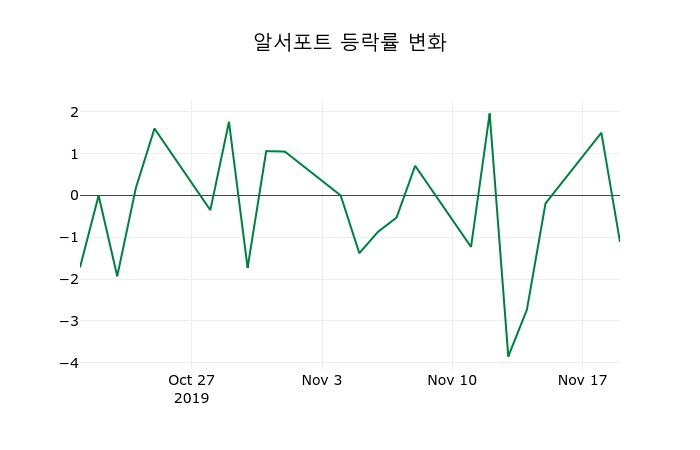 ▲지난 2주간의 등락률 변동정보