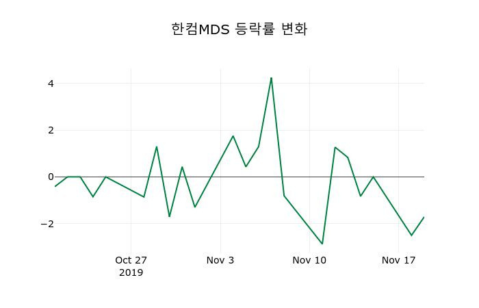▲지난 2주간의 등락률 변동정보
