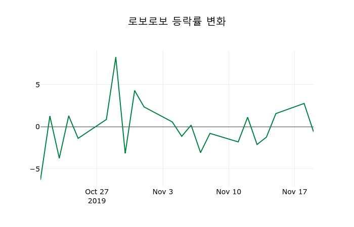▲지난 2주간의 등락률 변동정보
