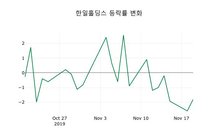 ▲지난 2주간의 등락률 변동정보